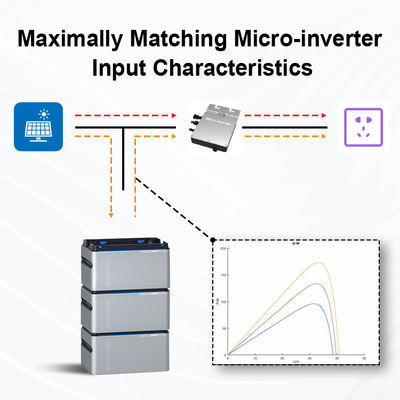 320Ah 3.2V Micro Inverter Energy Storage 1024wh lifepo4 5kwh baterai surya micro-inverter baterai